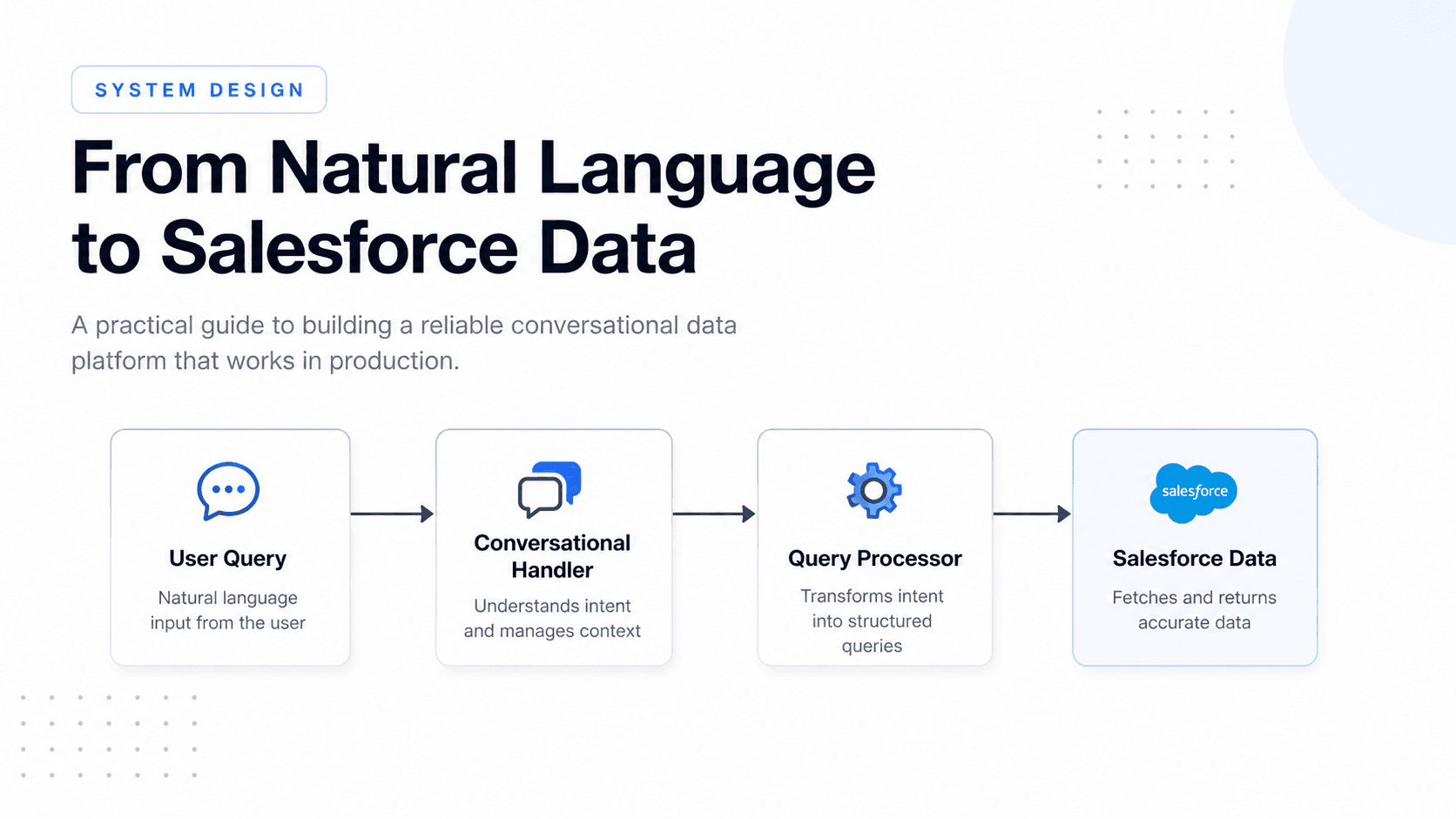 The Salesforce Agent That Actually Works in Production