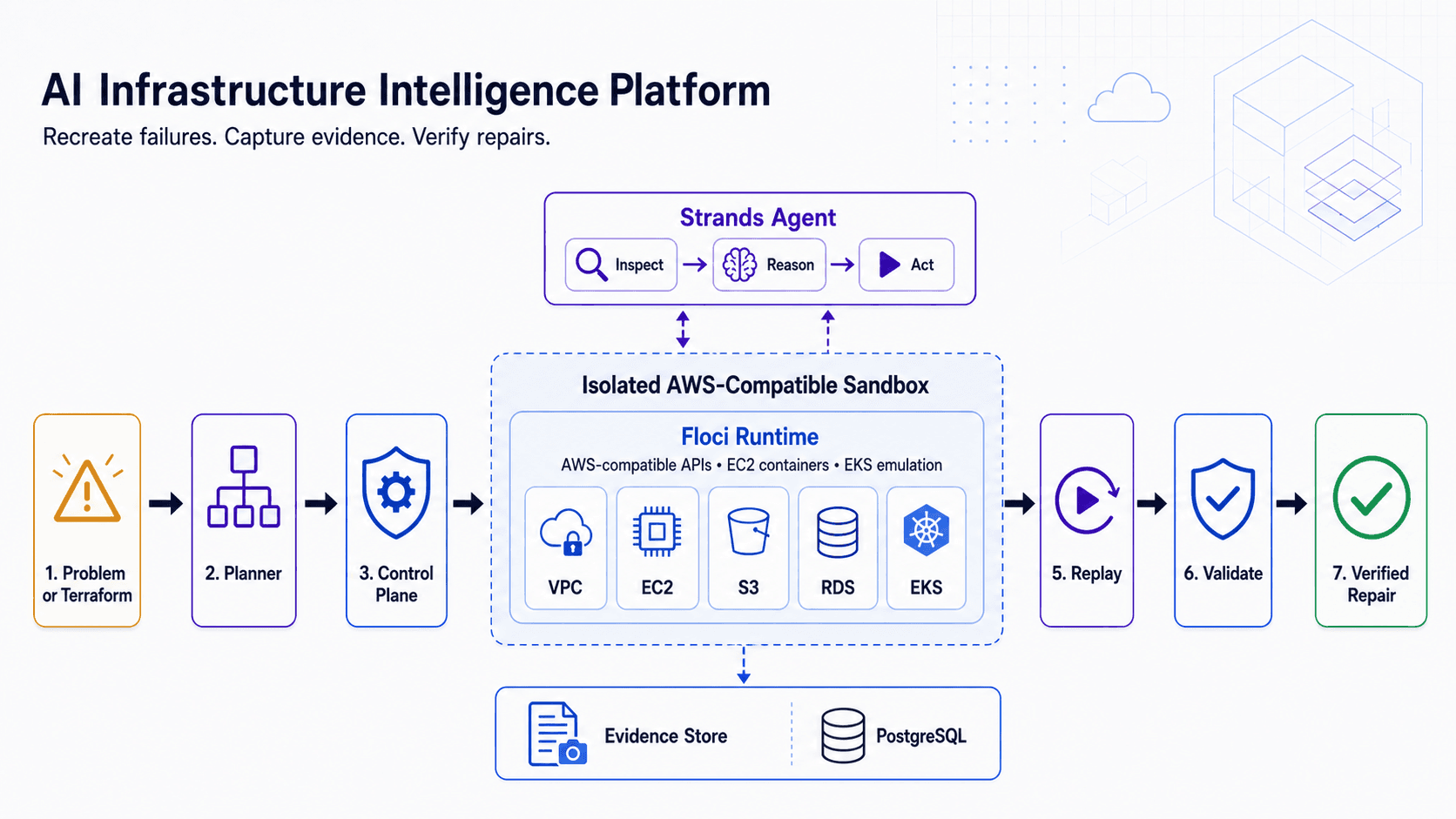 Gigan: Turning Cloud Failures into Reproducible Evidence